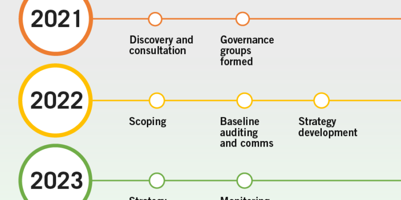 Research Culture Roadmap 2021-2023